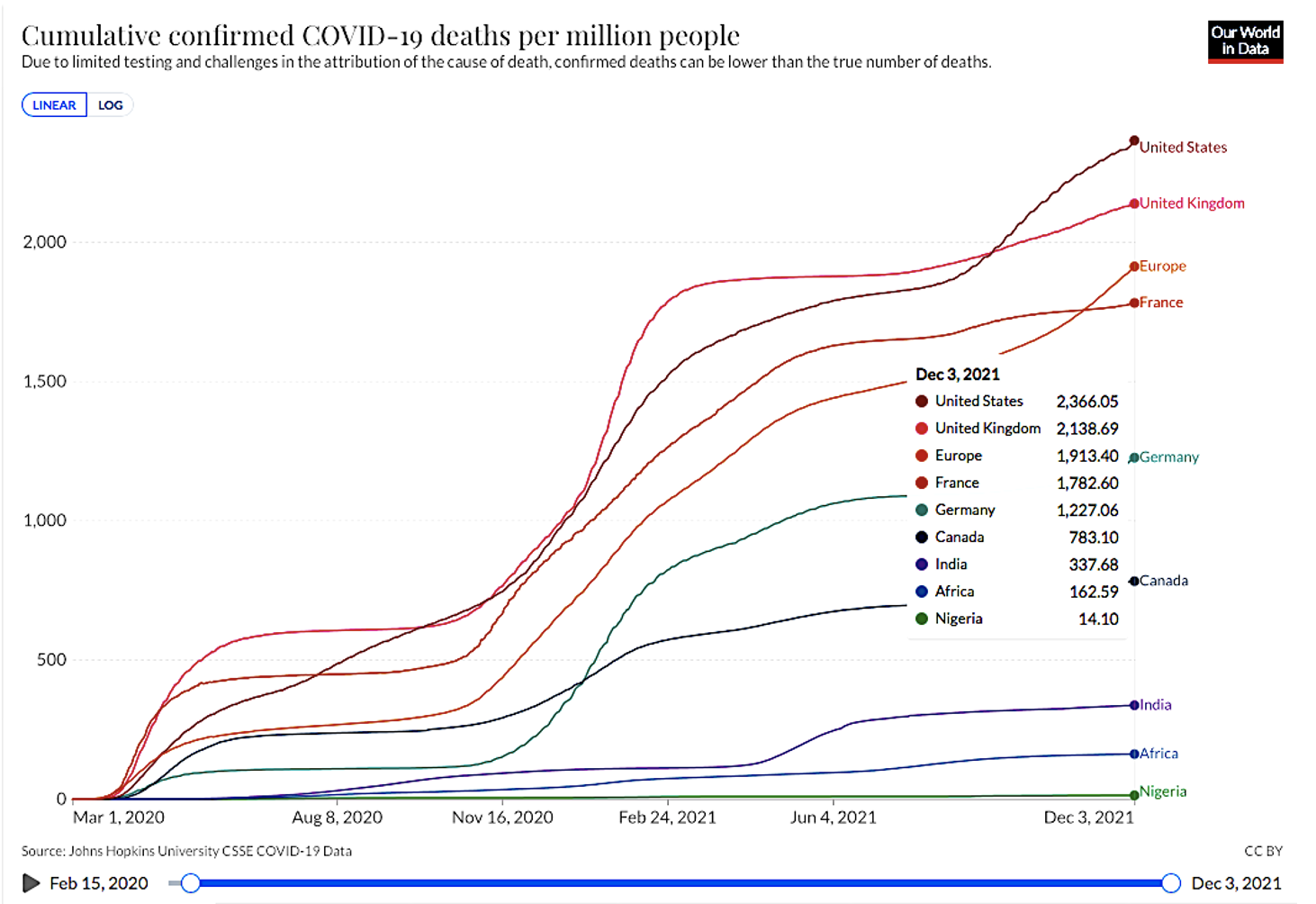 Graph of Country's death by COVID